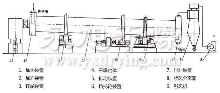 回轉滾筒干燥機