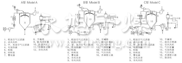 中藥浸膏噴霧干燥機(jī)結(jié)構(gòu)示意圖